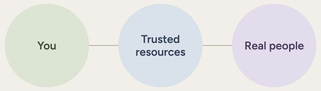 Diagram: You, trusted resources and real people, linked in a row.